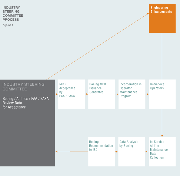 INDUSTRY STEERING COMMITTEE PROCESS - Figure 1