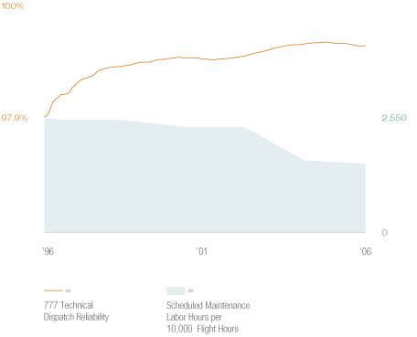 777 TECHNICAL DISPATCH RELIABILITY AND SCHEDULED MAINTENANCE LABOR HOURS - Figure 2 