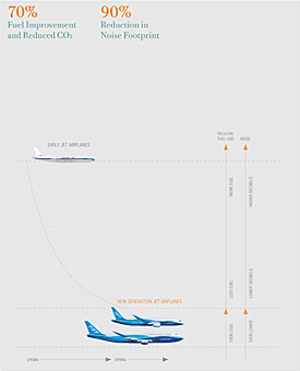 Aviation Progress